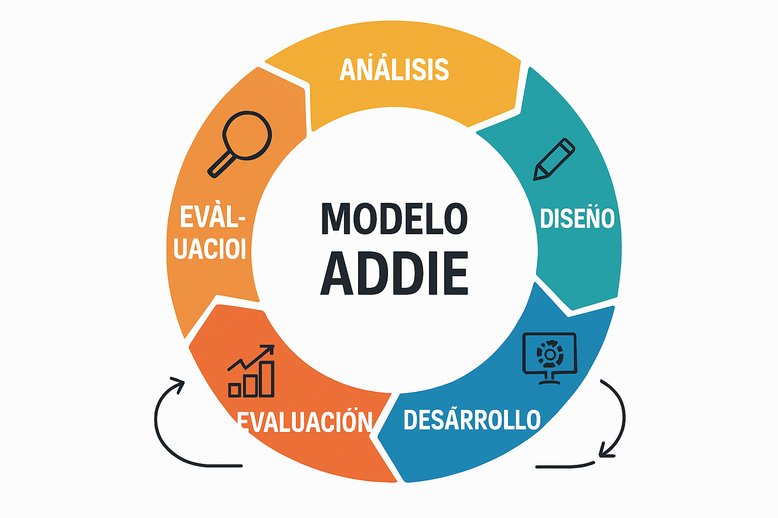 Diagrama del modelo ADDIE con las cinco fases: Análisis, Diseño, Desarrollo, Implementación y Evaluación, con flechas que muestran el proceso iterativo.