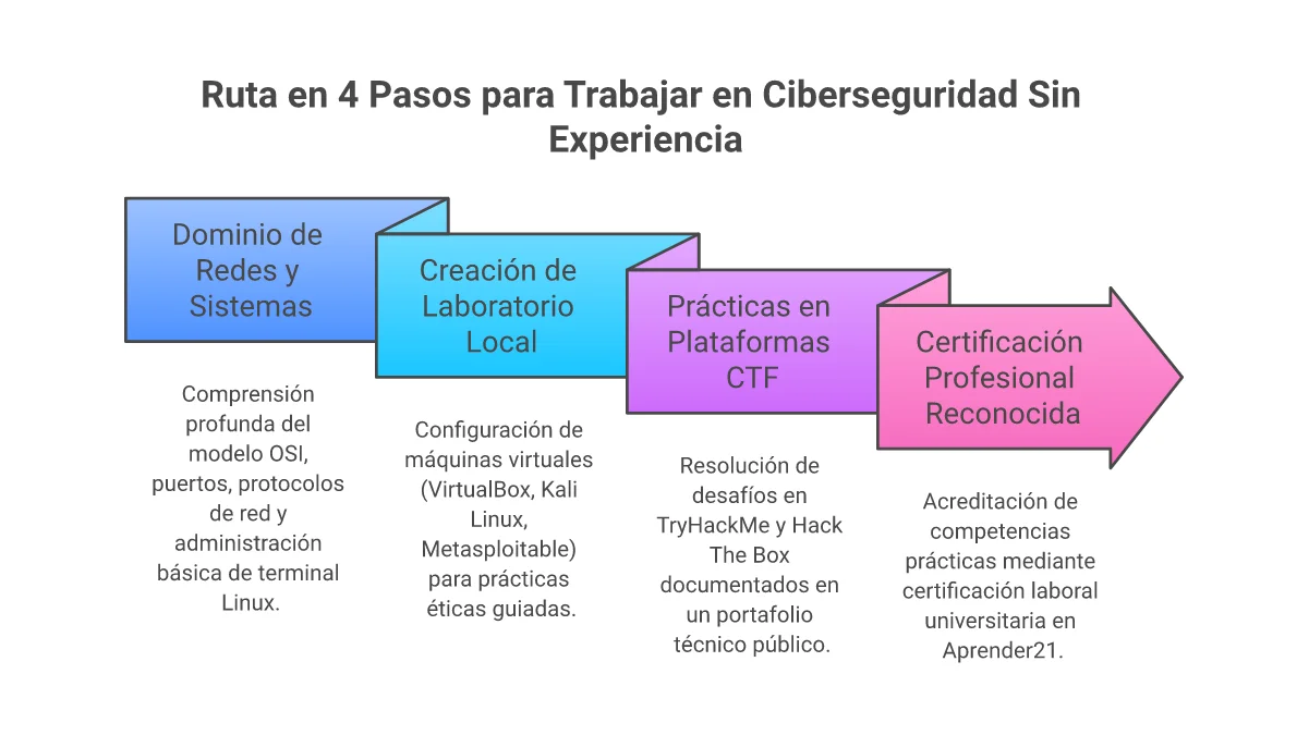 Infografía de la ruta en 4 pasos para trabajar en ciberseguridad sin experiencia en 2026