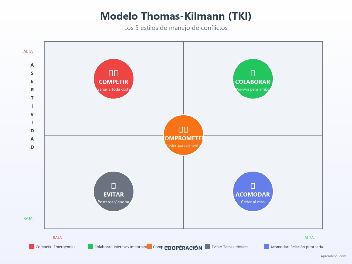Matriz Thomas-Kilmann (TKI) con los 5 estilos de manejo de conflictos: Competir, Colaborar, Comprometer, Evitar y Acomodar