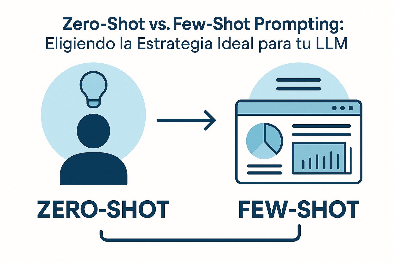 Representación visual de un LLM procesando un prompt Zero-Shot y un prompt Few-Shot, mostrando la diferencia en la inclusión de ejemplos.